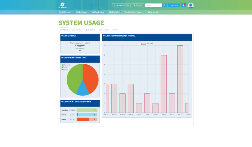 Make smart decisions with the system usage dashboard. Get insights and statistical reports on user activity, asset, webpage, collection and share data.
